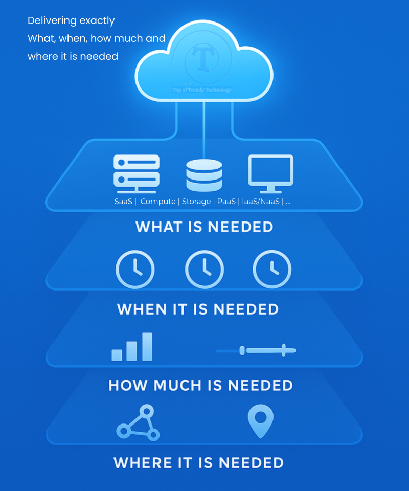 Resource delivery of the cloud